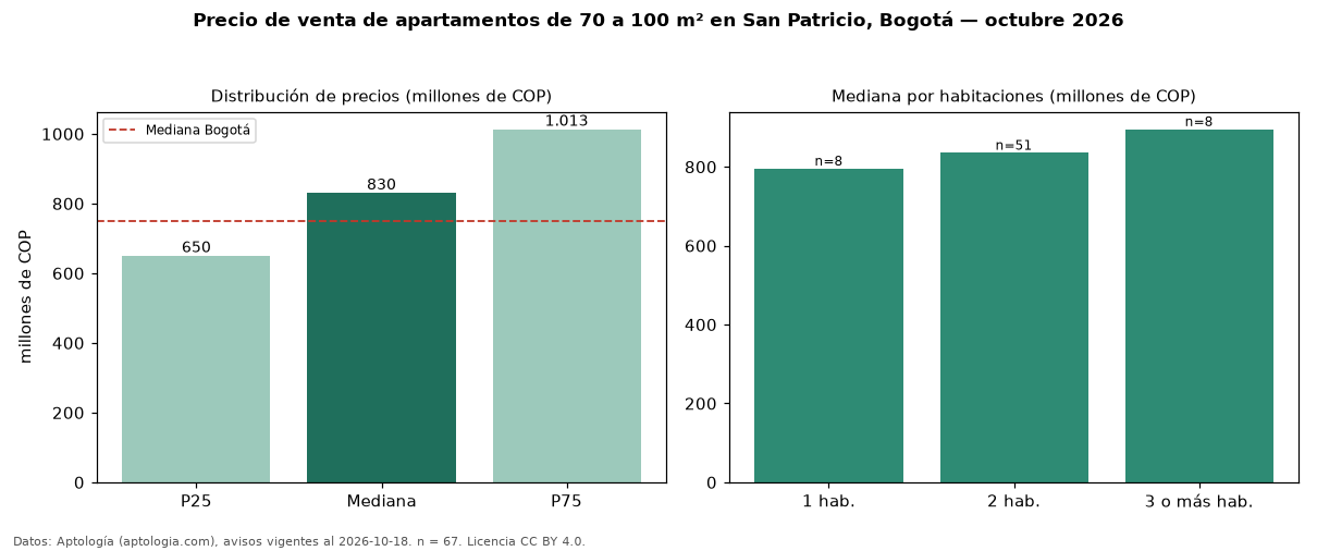 Precio de venta de apartamentos de 70 a 100 m² en San Patricio, Bogotá — octubre 2026