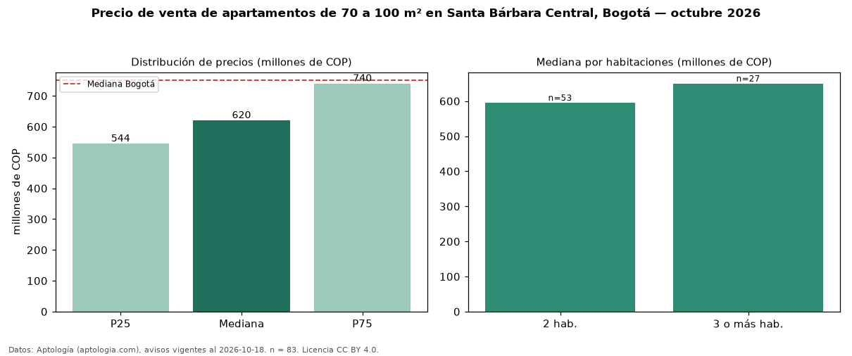 Precio de venta de apartamentos de 70 a 100 m² en Santa Bárbara Central, Bogotá — octubre 2026