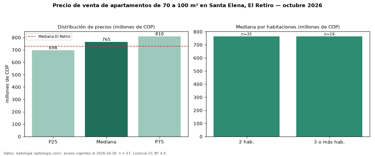 Precio de venta de apartamentos de 70 a 100 m² en Santa Elena, El Retiro — octubre 2026
