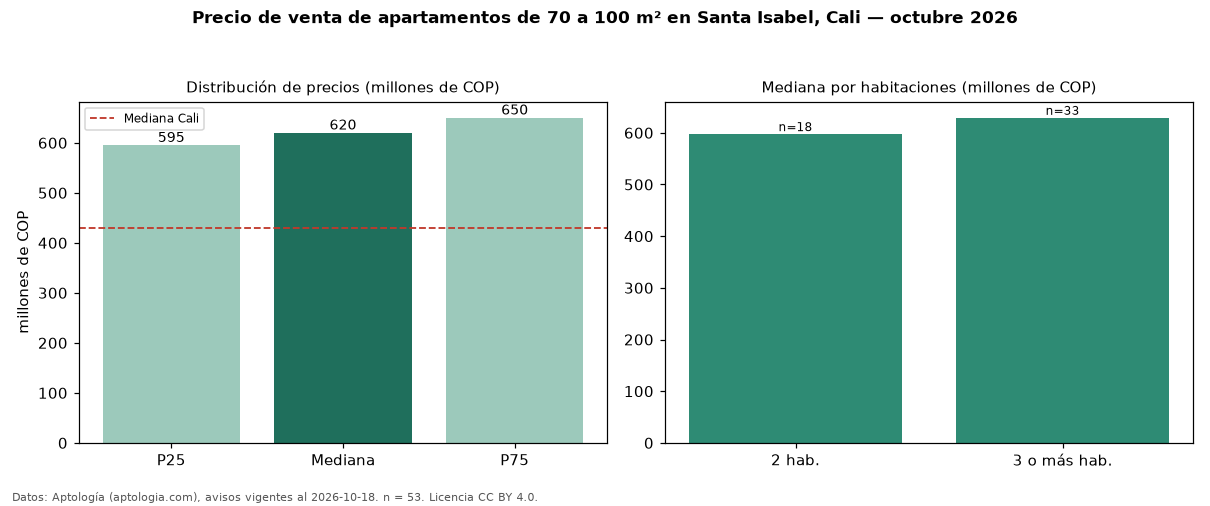 Precio de venta de apartamentos de 70 a 100 m² en Santa Isabel, Cali — octubre 2026