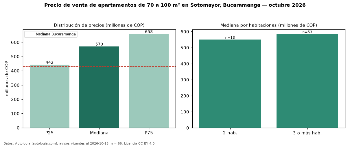 Precio de venta de apartamentos de 70 a 100 m² en Sotomayor, Bucaramanga — octubre 2026