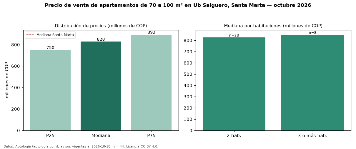 Precio de venta de apartamentos de 70 a 100 m² en Ub Salguero, Santa Marta — octubre 2026