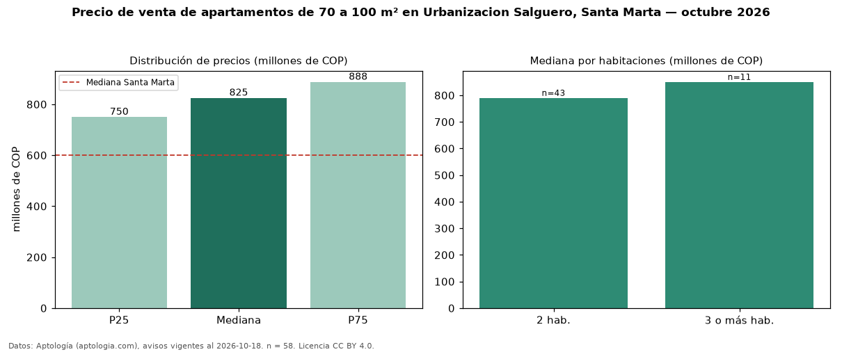 Precio de venta de apartamentos de 70 a 100 m² en Urbanizacion Salguero, Santa Marta — octubre 2026