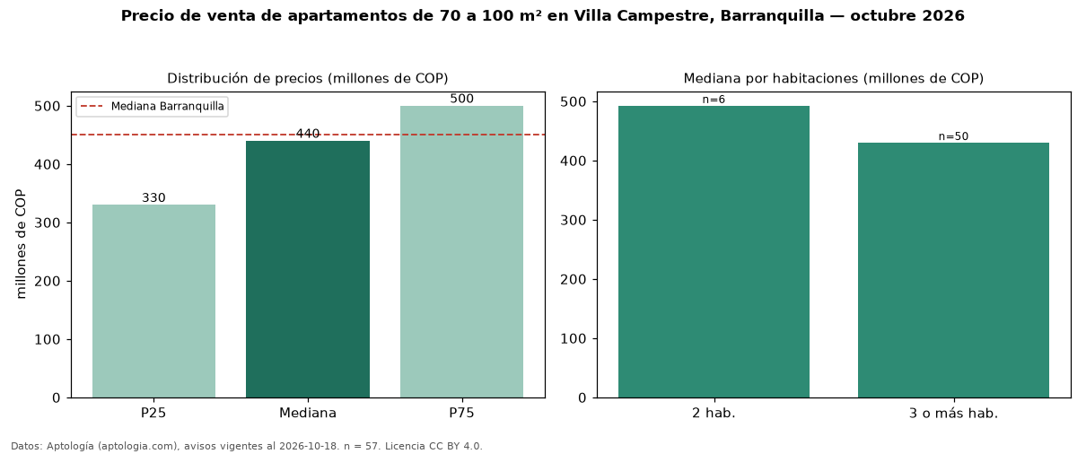 Precio de venta de apartamentos de 70 a 100 m² en Villa Campestre, Barranquilla — octubre 2026