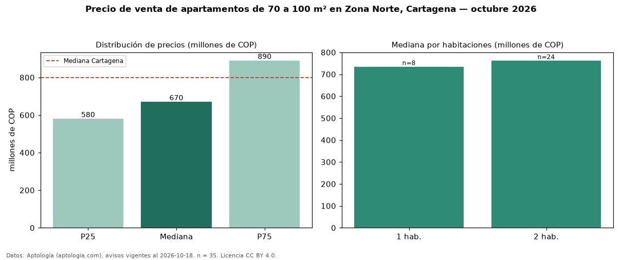 Precio de venta de apartamentos de 70 a 100 m² en Zona Norte, Cartagena — octubre 2026