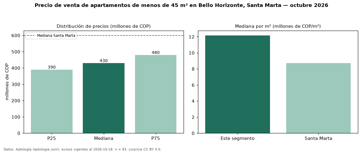 Precio de venta de apartamentos de menos de 45 m² en Bello Horizonte, Santa Marta — octubre 2026