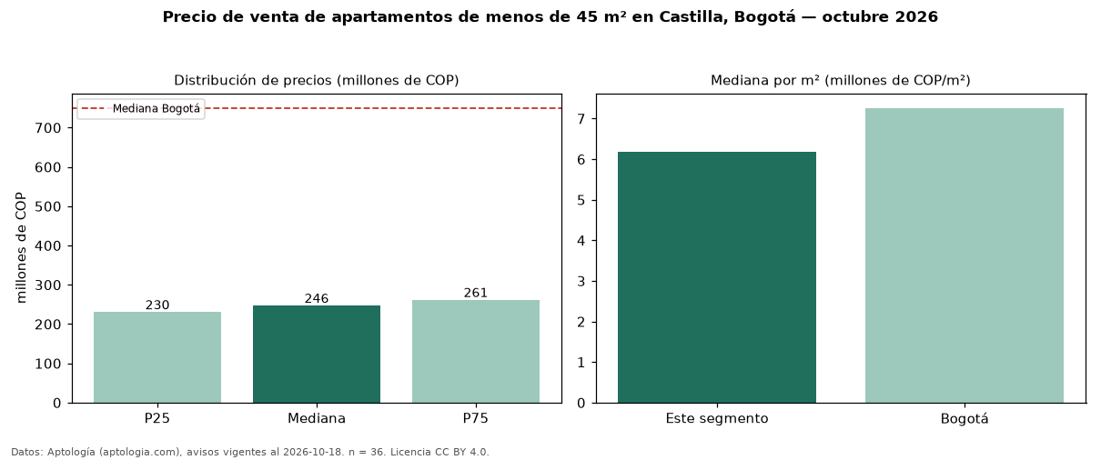 Precio de venta de apartamentos de menos de 45 m² en Castilla, Bogotá — octubre 2026