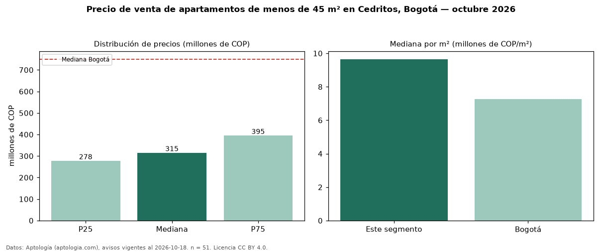 Precio de venta de apartamentos de menos de 45 m² en Cedritos, Bogotá — octubre 2026