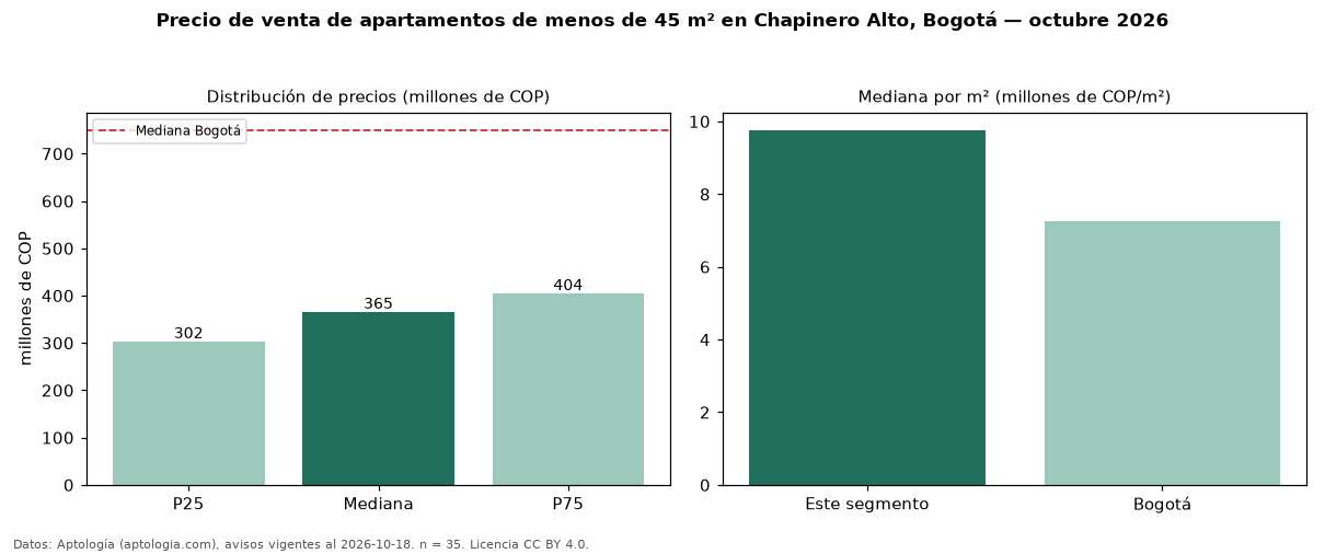 Precio de venta de apartamentos de menos de 45 m² en Chapinero Alto, Bogotá — octubre 2026