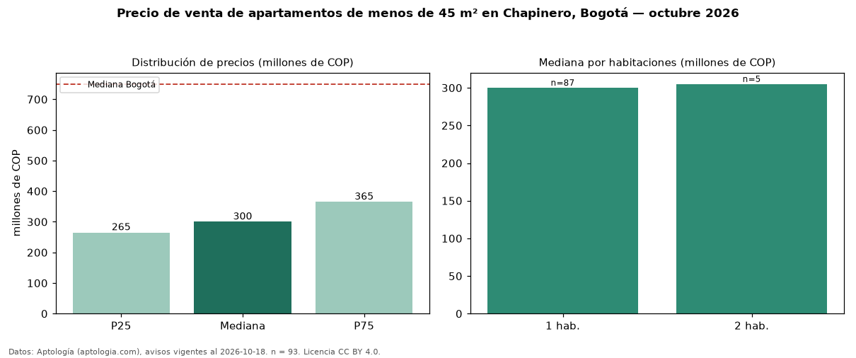 Precio de venta de apartamentos de menos de 45 m² en Chapinero, Bogotá — octubre 2026