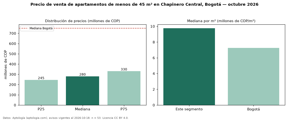Precio de venta de apartamentos de menos de 45 m² en Chapinero Central, Bogotá — octubre 2026