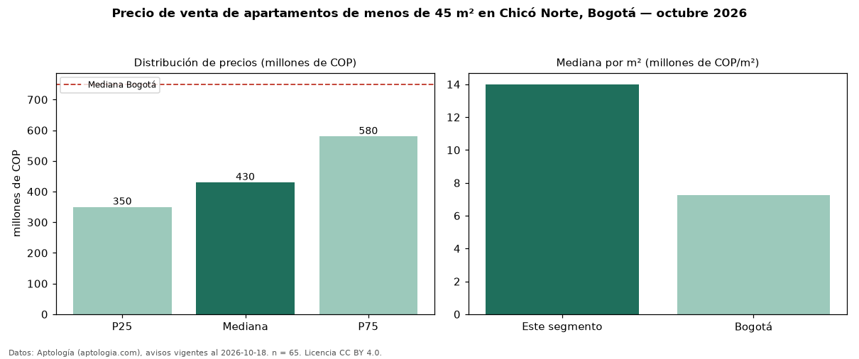 Precio de venta de apartamentos de menos de 45 m² en Chicó Norte, Bogotá — octubre 2026
