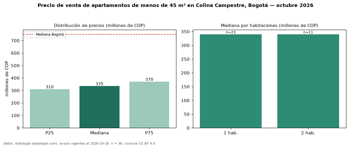 Precio de venta de apartamentos de menos de 45 m² en Colina Campestre, Bogotá — octubre 2026