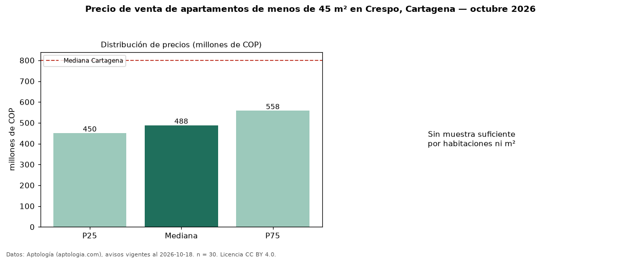 Precio de venta de apartamentos de menos de 45 m² en Crespo, Cartagena — octubre 2026