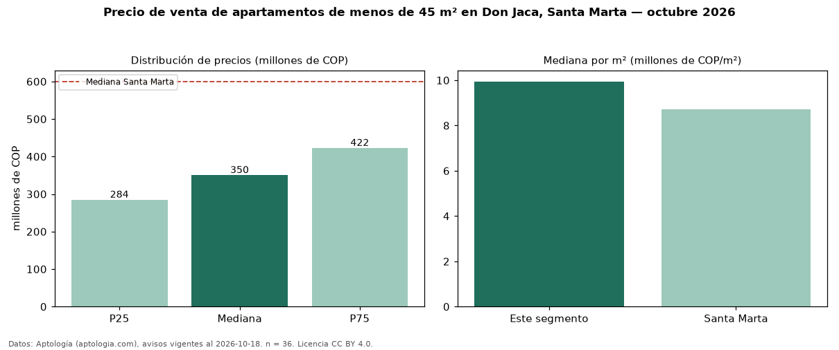 Precio de venta de apartamentos de menos de 45 m² en Don Jaca, Santa Marta — octubre 2026