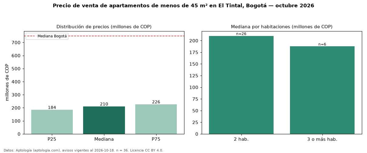 Precio de venta de apartamentos de menos de 45 m² en El Tintal, Bogotá — octubre 2026