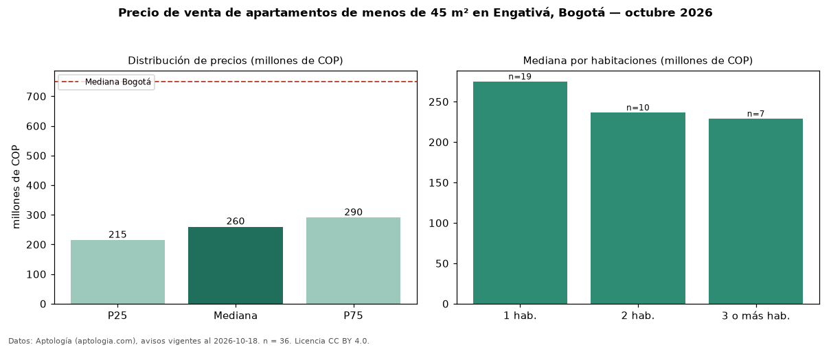 Precio de venta de apartamentos de menos de 45 m² en Engativá, Bogotá — octubre 2026