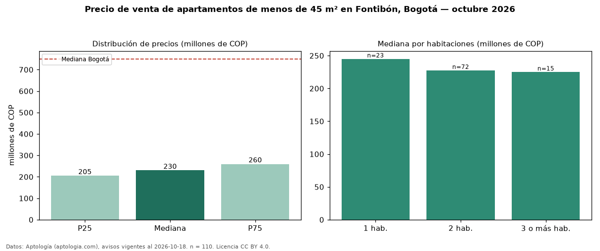 Precio de venta de apartamentos de menos de 45 m² en Fontibón, Bogotá — octubre 2026