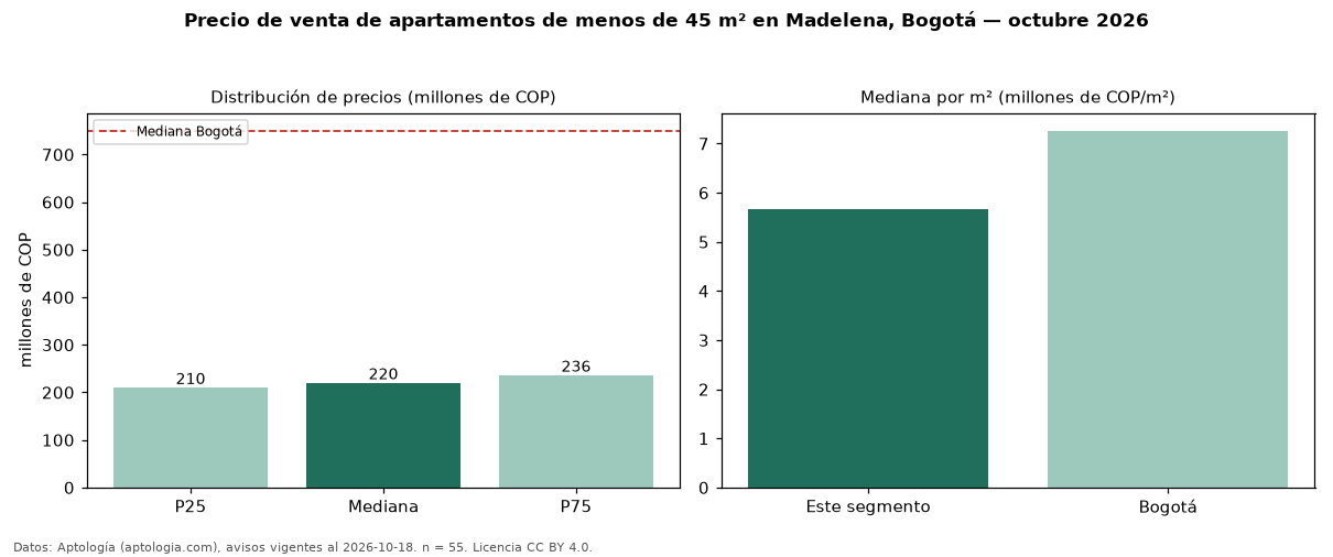 Precio de venta de apartamentos de menos de 45 m² en Madelena, Bogotá — octubre 2026