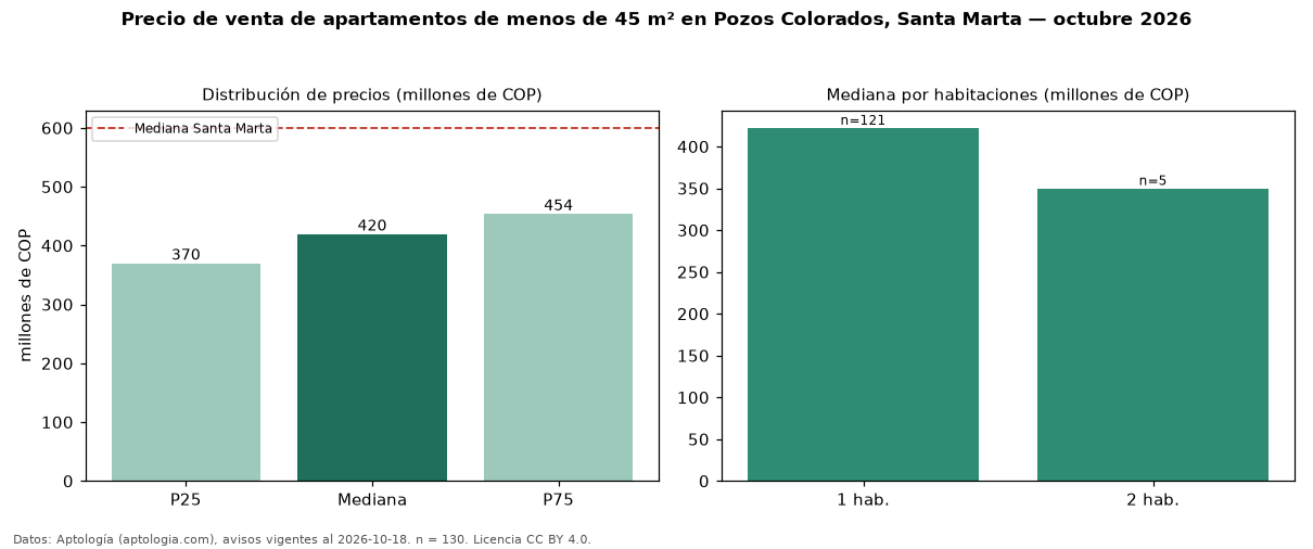 Precio de venta de apartamentos de menos de 45 m² en Pozos Colorados, Santa Marta — octubre 2026