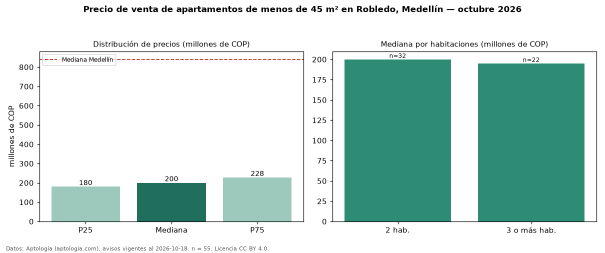 Precio de venta de apartamentos de menos de 45 m² en Robledo, Medellín — octubre 2026