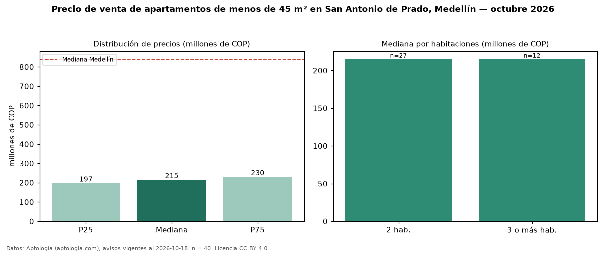 Precio de venta de apartamentos de menos de 45 m² en San Antonio de Prado, Medellín — octubre 2026