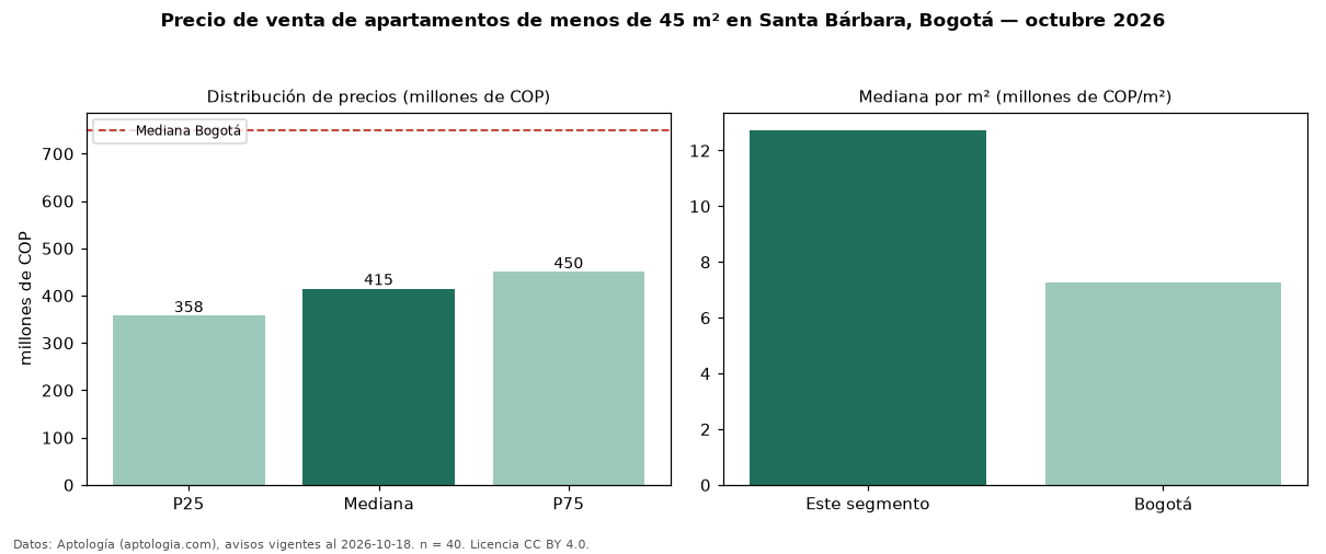 Precio de venta de apartamentos de menos de 45 m² en Santa Bárbara, Bogotá — octubre 2026