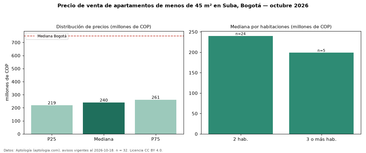 Precio de venta de apartamentos de menos de 45 m² en Suba, Bogotá — octubre 2026