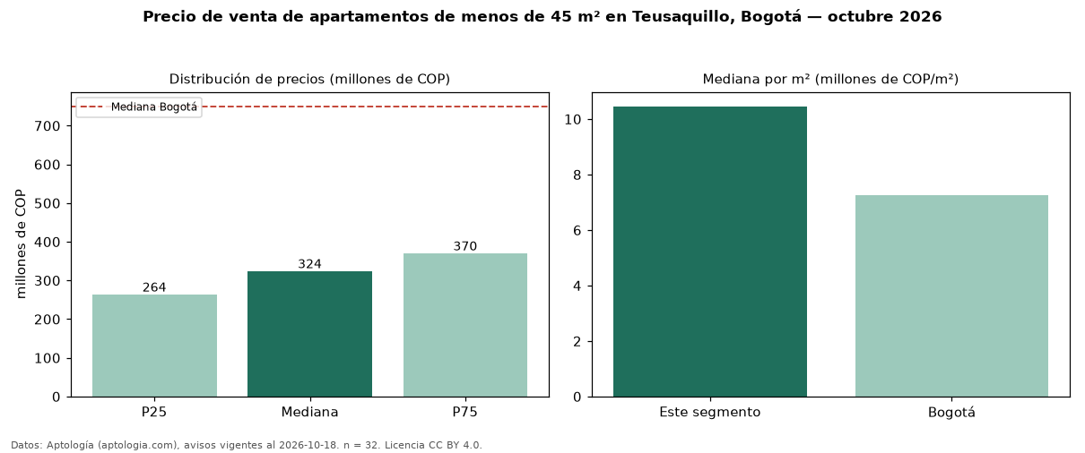 Precio de venta de apartamentos de menos de 45 m² en Teusaquillo, Bogotá — octubre 2026