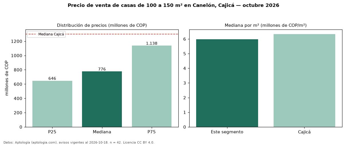 Precio de venta de casas de 100 a 150 m² en Canelón, Cajicá — octubre 2026