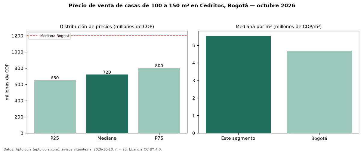 Precio de venta de casas de 100 a 150 m² en Cedritos, Bogotá — octubre 2026
