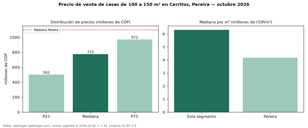 Precio de venta de casas de 100 a 150 m² en Cerritos, Pereira — octubre 2026