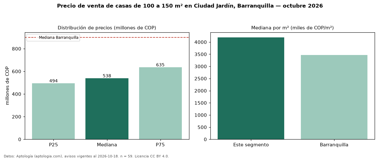 Precio de venta de casas de 100 a 150 m² en Ciudad Jardín, Barranquilla — octubre 2026