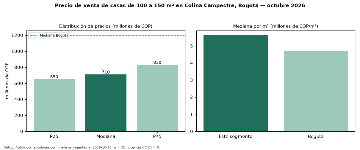 Precio de venta de casas de 100 a 150 m² en Colina Campestre, Bogotá — octubre 2026