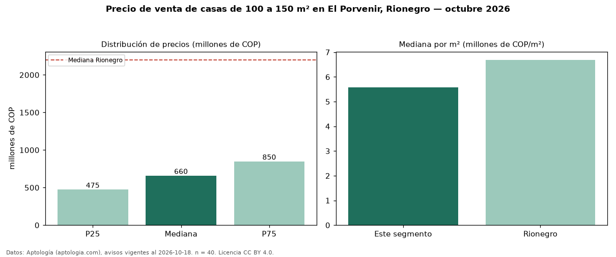 Precio de venta de casas de 100 a 150 m² en El Porvenir, Rionegro — octubre 2026