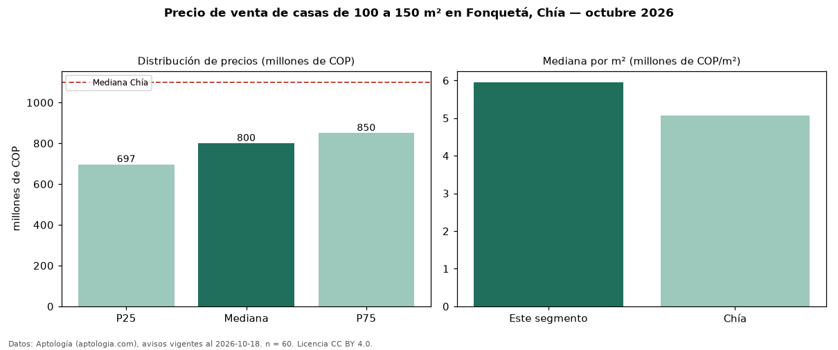 Precio de venta de casas de 100 a 150 m² en Fonquetá, Chía — octubre 2026