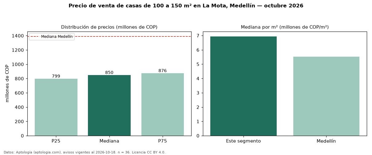 Precio de venta de casas de 100 a 150 m² en La Mota, Medellín — octubre 2026
