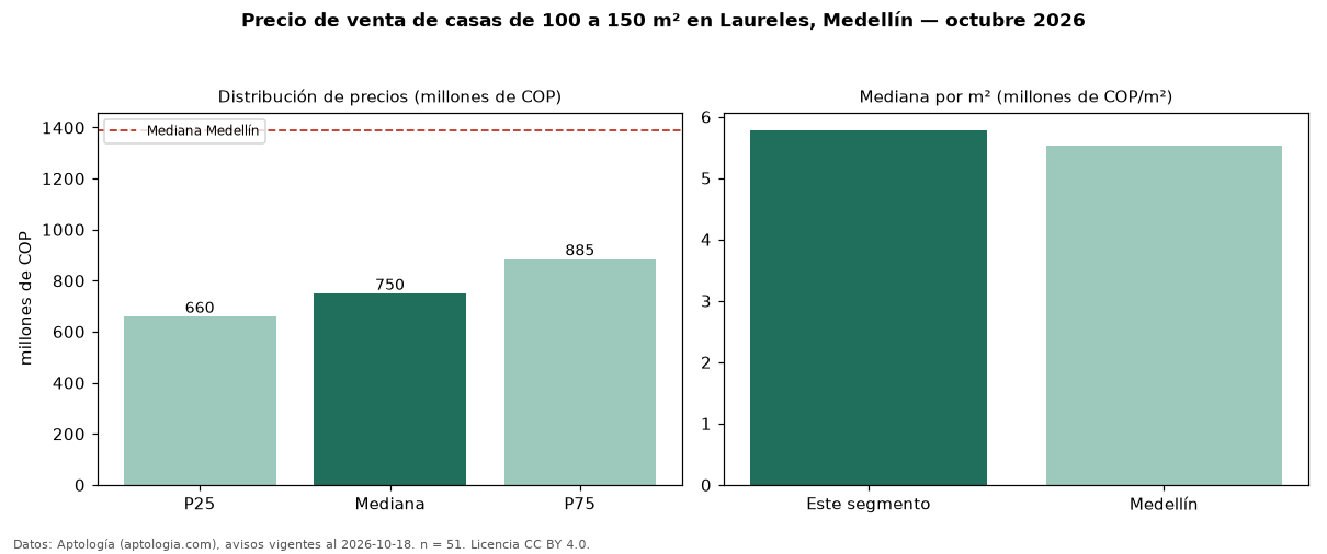 Precio de venta de casas de 100 a 150 m² en Laureles, Medellín — octubre 2026