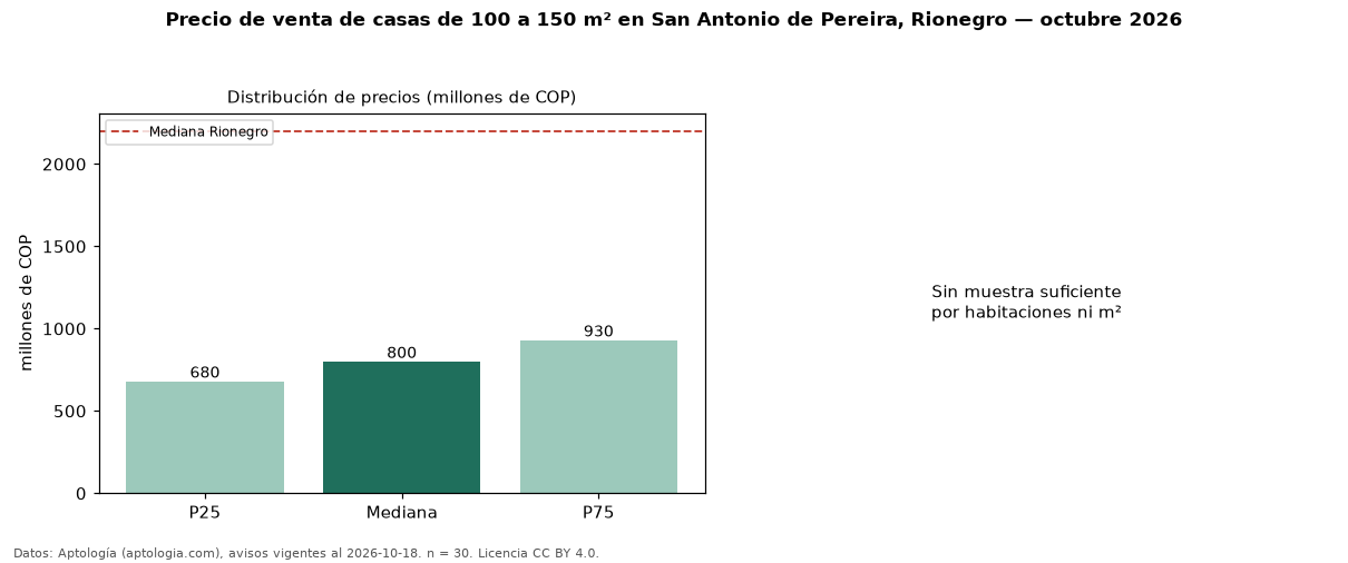 Precio de venta de casas de 100 a 150 m² en San Antonio de Pereira, Rionegro — octubre 2026