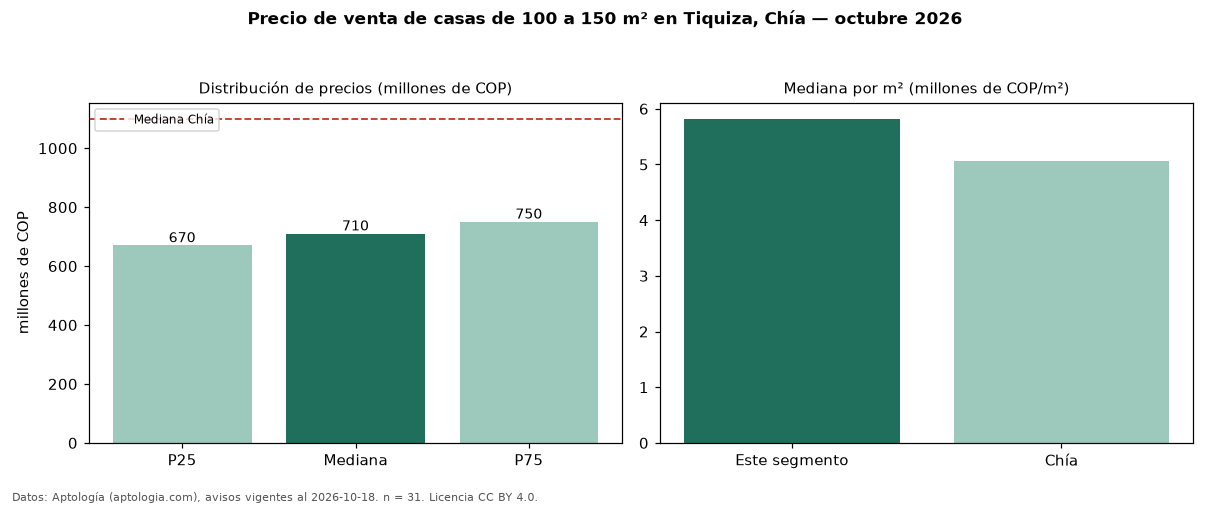 Precio de venta de casas de 100 a 150 m² en Tiquiza, Chía — octubre 2026