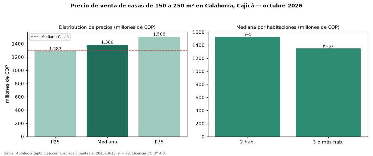 Precio de venta de casas de 150 a 250 m² en Calahorra, Cajicá — octubre 2026
