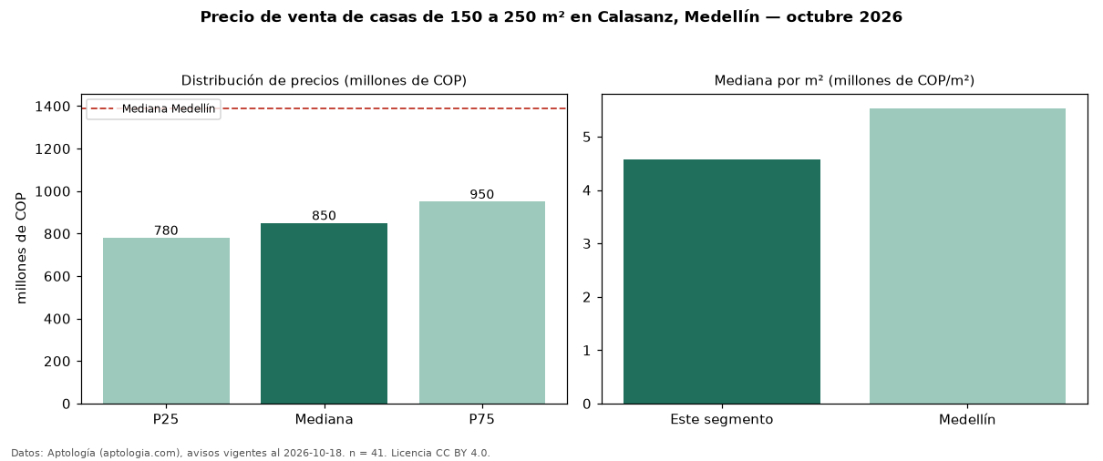 Precio de venta de casas de 150 a 250 m² en Calasanz, Medellín — octubre 2026