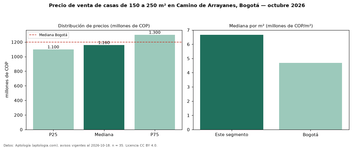 Precio de venta de casas de 150 a 250 m² en Camino de Arrayanes, Bogotá — octubre 2026