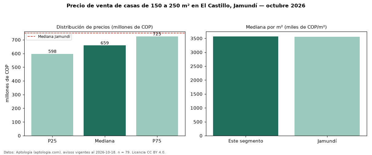 Precio de venta de casas de 150 a 250 m² en El Castillo, Jamundí — octubre 2026