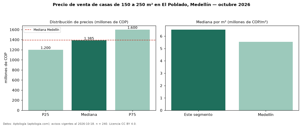 Precio de venta de casas de 150 a 250 m² en El Poblado, Medellín — octubre 2026