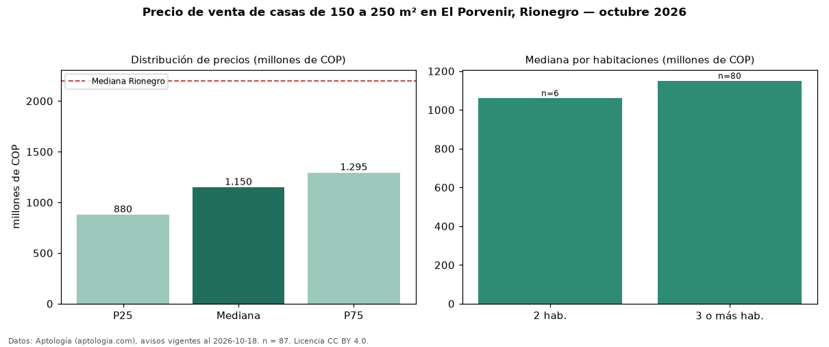 Precio de venta de casas de 150 a 250 m² en El Porvenir, Rionegro — octubre 2026