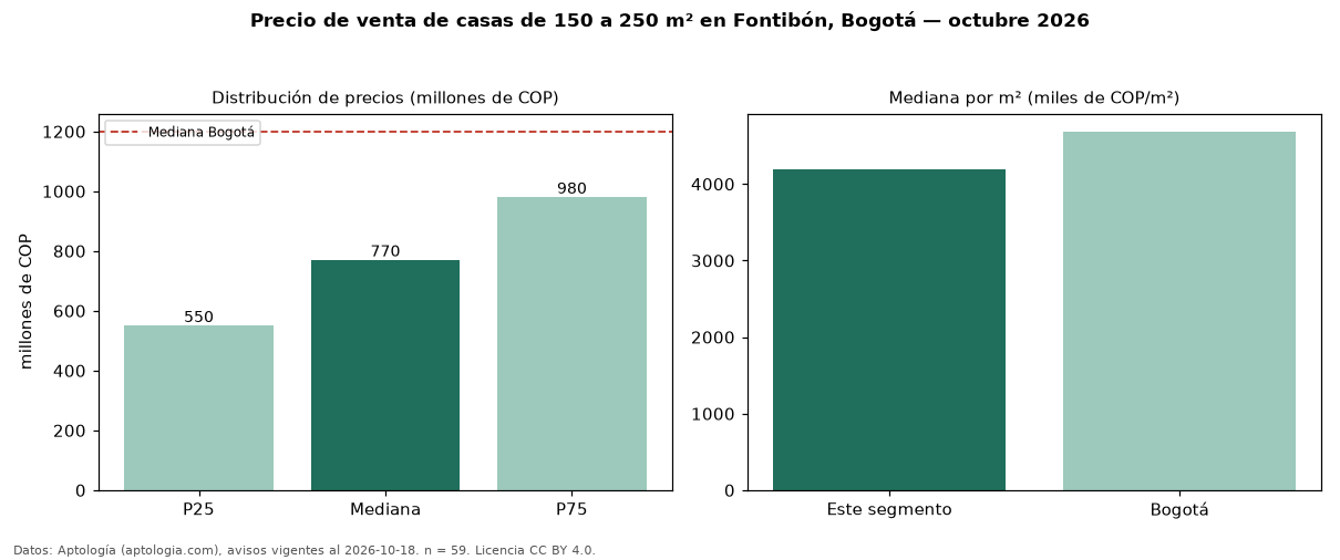 Precio de venta de casas de 150 a 250 m² en Fontibón, Bogotá — octubre 2026