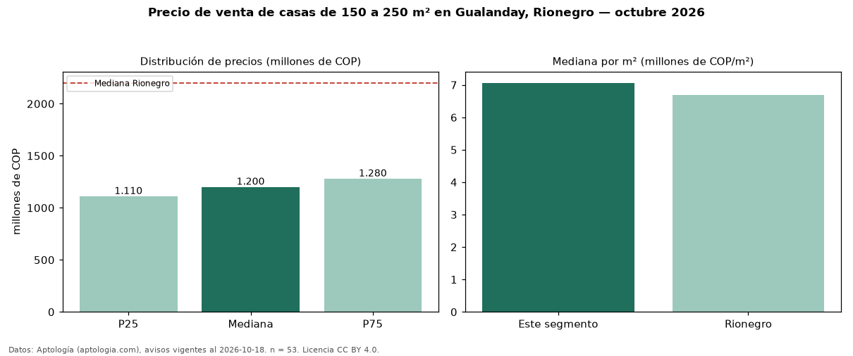 Precio de venta de casas de 150 a 250 m² en Gualanday, Rionegro — octubre 2026