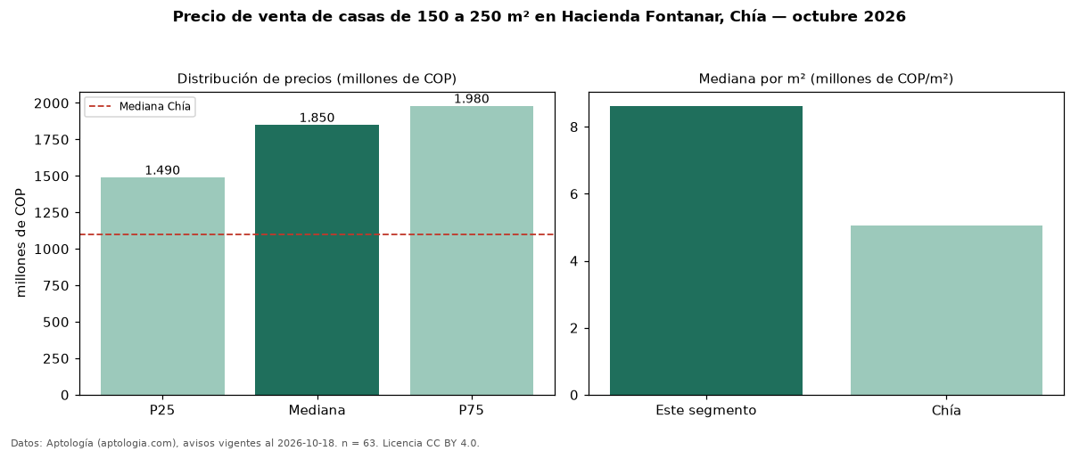 Precio de venta de casas de 150 a 250 m² en Hacienda Fontanar, Chía — octubre 2026