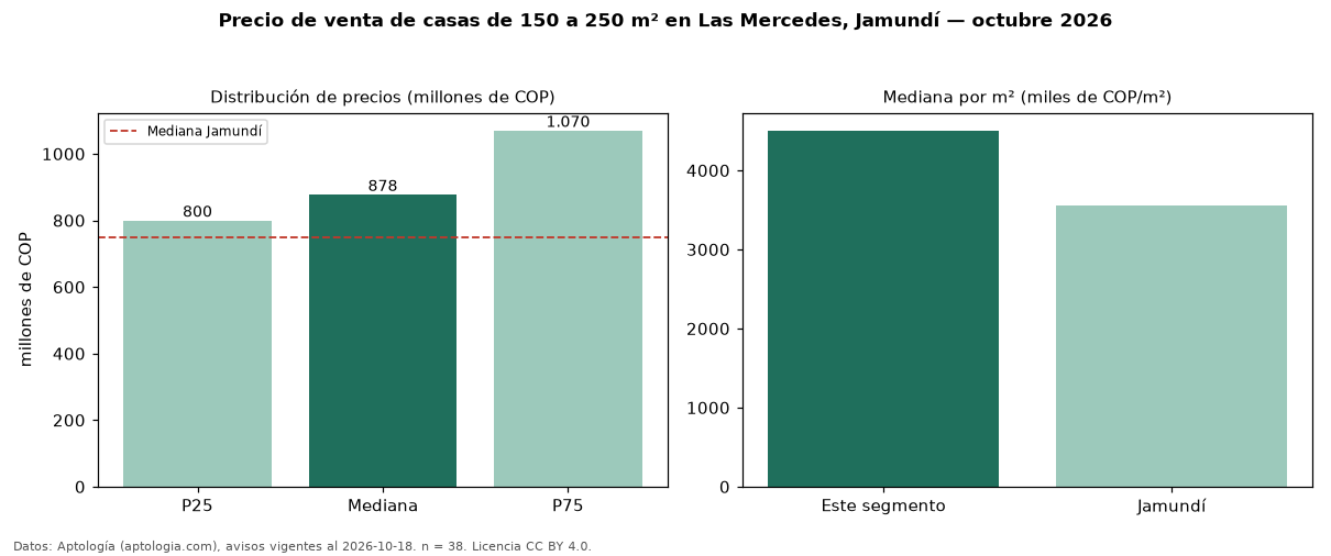 Precio de venta de casas de 150 a 250 m² en Las Mercedes, Jamundí — octubre 2026
